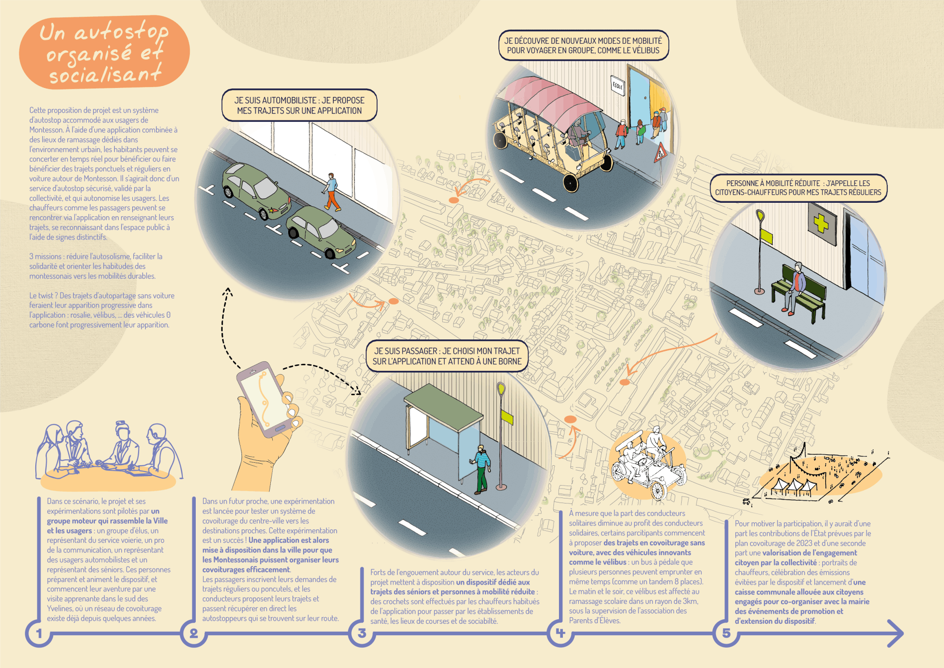 Affiche - scénario de projet - Auto-stop organisé et socialisant