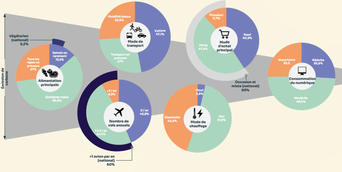 graphique de répartition des usages classés par empreinte carbone