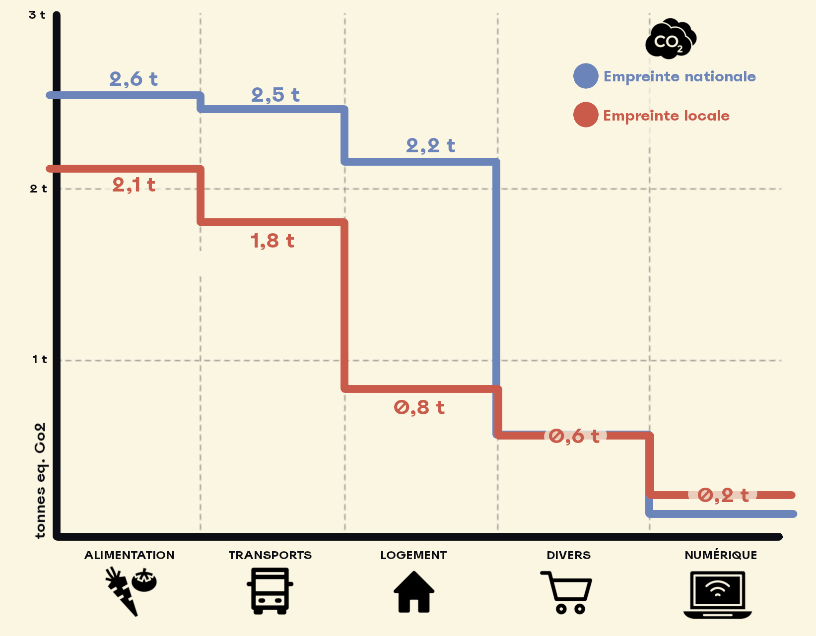 Graphique de répartition de l'empreinte carbone de Montesson centre-ville