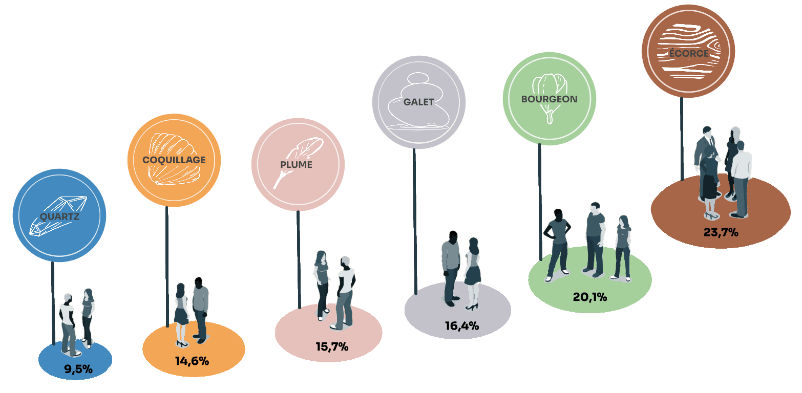 Illustration de la répartition des Profils d'Usages du centre-ville de Montesson : des groupes de citoyens qui partagent des habitudes carbonées similaires.