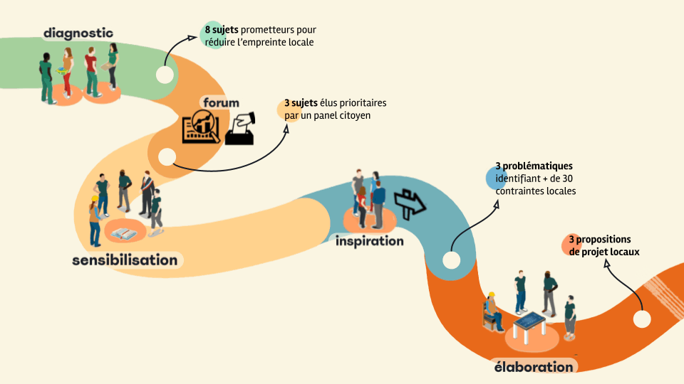 Processus démocratie participative projet de mobilité à Montesson, Réseau des Quartiers en Transitions