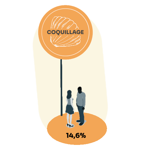 Les coquillages, 14,6% des usagers de Montesson