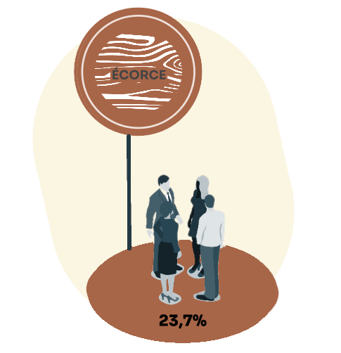 Les écorces : 23,7% des usagers de Montesson