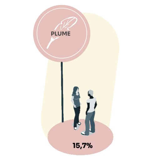 Les plumes : 15,7% des usagers de Montesson